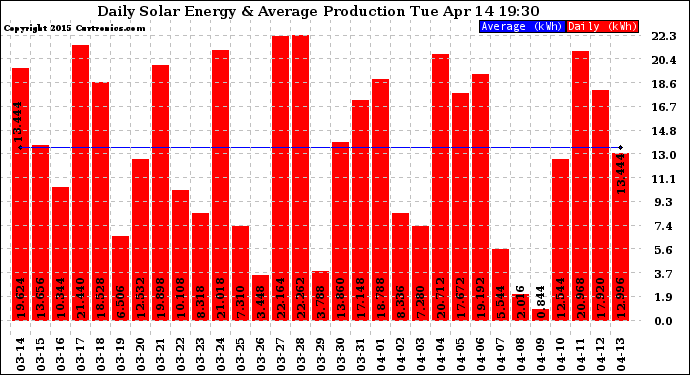 Solar PV/Inverter Performance Daily Solar Energy Production