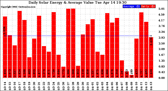 Solar PV/Inverter Performance Daily Solar Energy Production Value