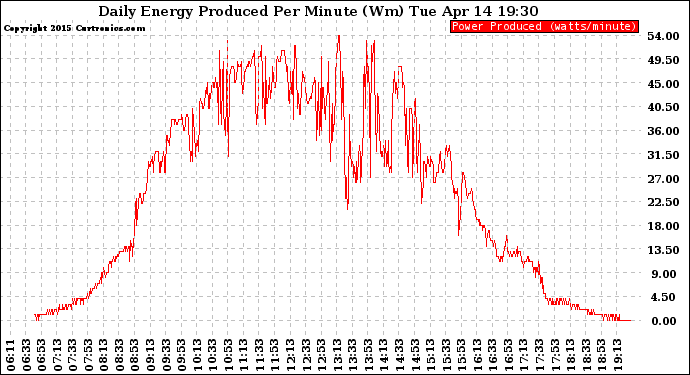 Solar PV/Inverter Performance Daily Energy Production Per Minute