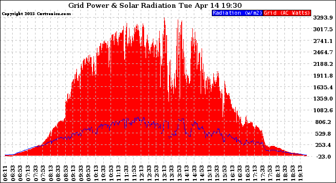 Solar PV/Inverter Performance Grid Power & Solar Radiation