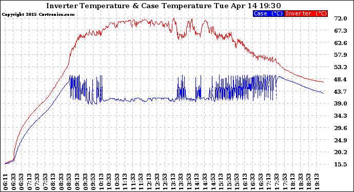 Solar PV/Inverter Performance Inverter Operating Temperature