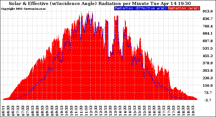 Solar PV/Inverter Performance Solar Radiation & Effective Solar Radiation per Minute