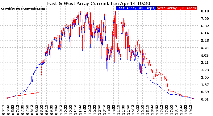 Solar PV/Inverter Performance Photovoltaic Panel Current Output