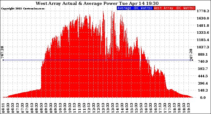 Solar PV/Inverter Performance West Array Actual & Average Power Output