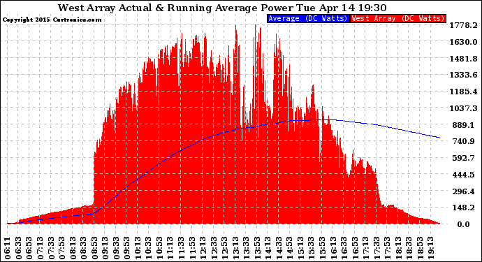 Solar PV/Inverter Performance West Array Actual & Running Average Power Output