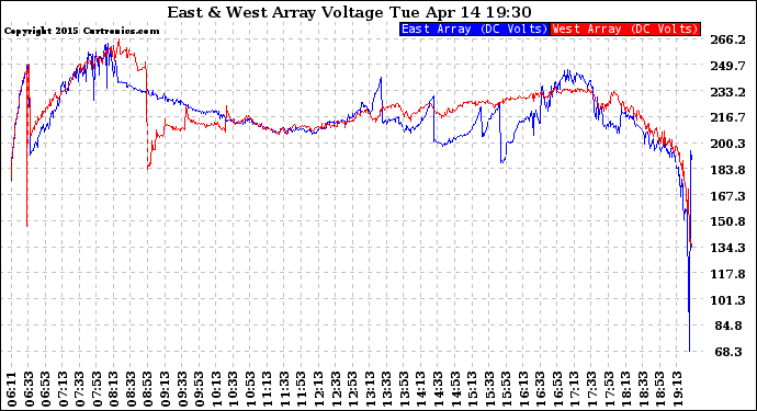 Solar PV/Inverter Performance Photovoltaic Panel Voltage Output