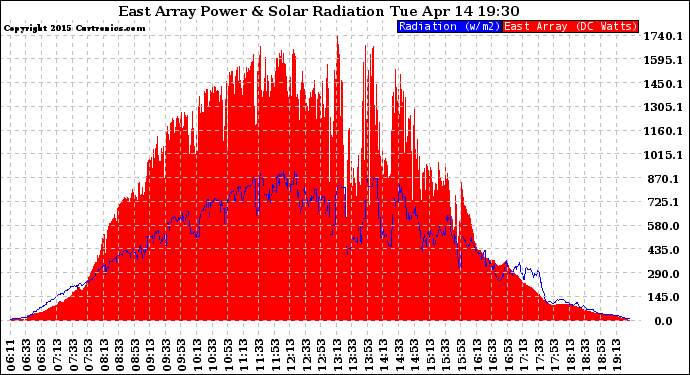 Solar PV/Inverter Performance East Array Power Output & Solar Radiation