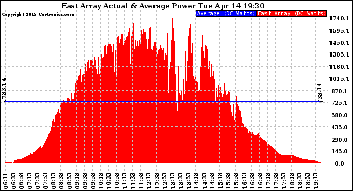 Solar PV/Inverter Performance East Array Actual & Average Power Output