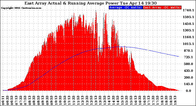 Solar PV/Inverter Performance East Array Actual & Running Average Power Output