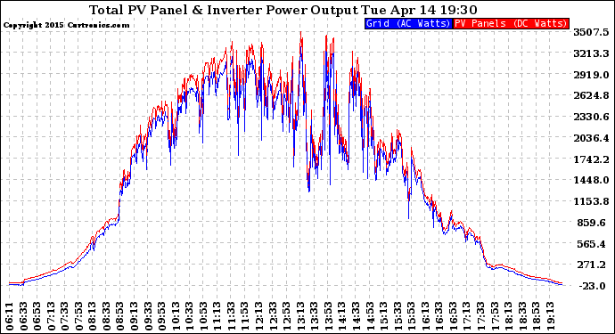 Solar PV/Inverter Performance PV Panel Power Output & Inverter Power Output