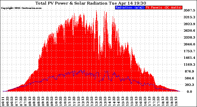 Solar PV/Inverter Performance Total PV Panel Power Output & Solar Radiation