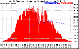 Solar PV/Inverter Performance Total PV Panel & Running Average Power Output