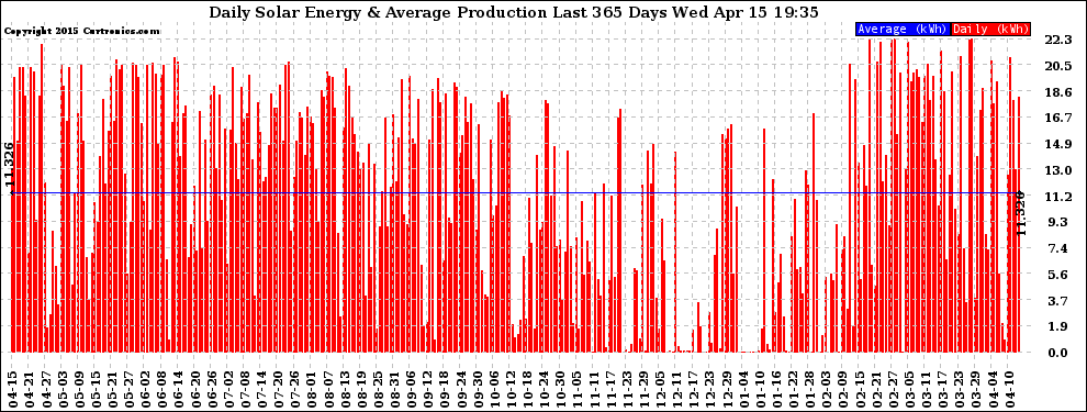 Solar PV/Inverter Performance Daily Solar Energy Production Last 365 Days