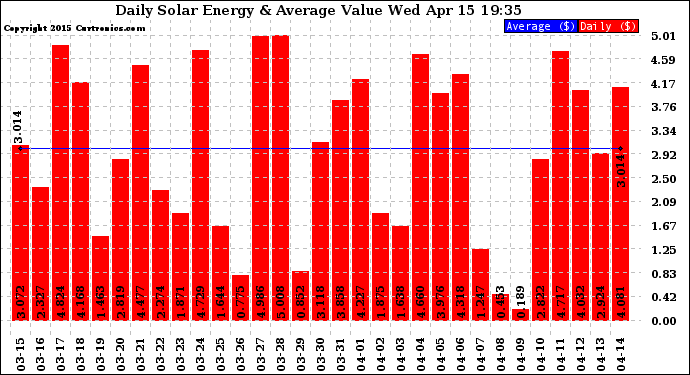 Solar PV/Inverter Performance Daily Solar Energy Production Value