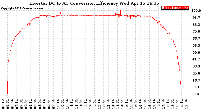 Solar PV/Inverter Performance Inverter DC to AC Conversion Efficiency