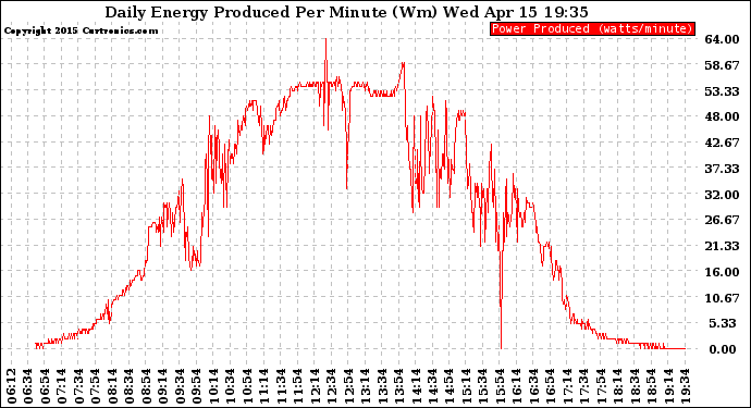 Solar PV/Inverter Performance Daily Energy Production Per Minute