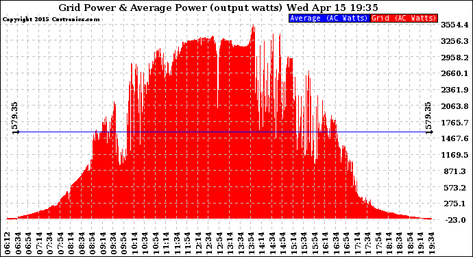 Solar PV/Inverter Performance Inverter Power Output