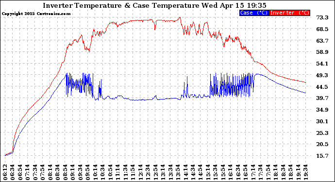 Solar PV/Inverter Performance Inverter Operating Temperature