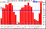 Milwaukee Solar Powered Home MonthlyProductionValue