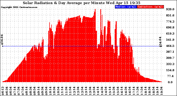 Solar PV/Inverter Performance Solar Radiation & Day Average per Minute