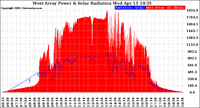 Solar PV/Inverter Performance West Array Power Output & Solar Radiation