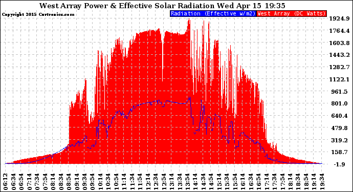 Solar PV/Inverter Performance West Array Power Output & Effective Solar Radiation