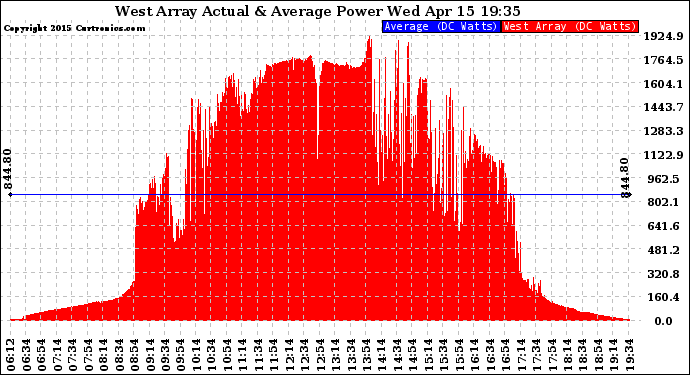 Solar PV/Inverter Performance West Array Actual & Average Power Output