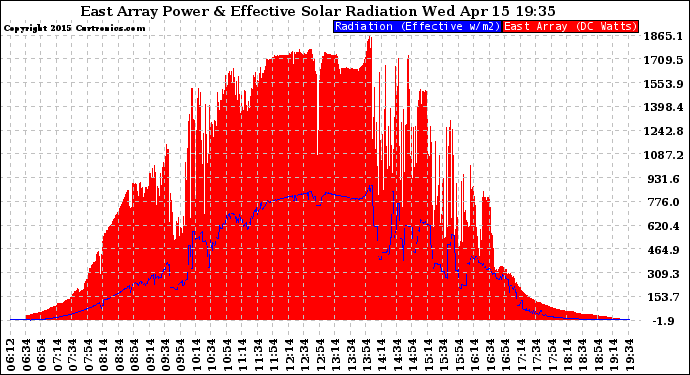 Solar PV/Inverter Performance East Array Power Output & Effective Solar Radiation