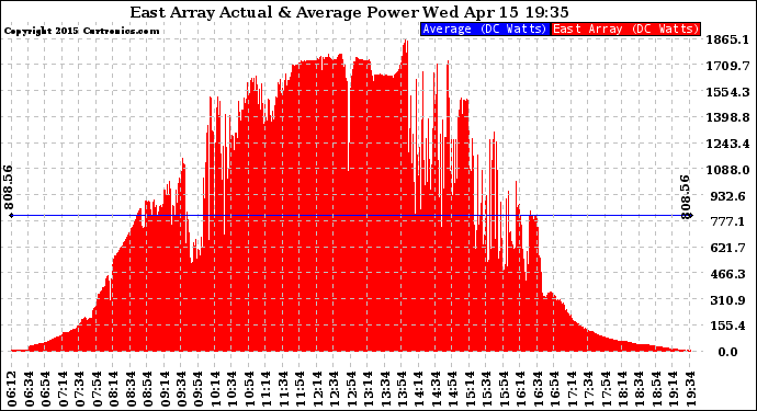 Solar PV/Inverter Performance East Array Actual & Average Power Output