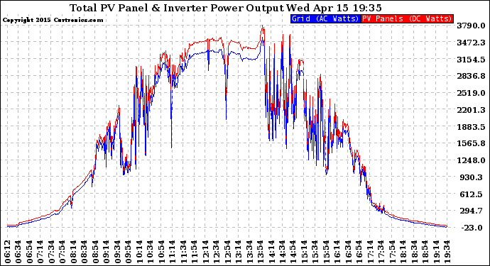 Solar PV/Inverter Performance PV Panel Power Output & Inverter Power Output