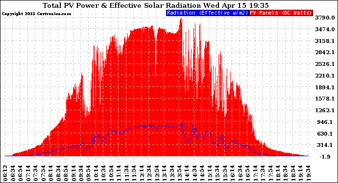 Solar PV/Inverter Performance Total PV Panel Power Output & Effective Solar Radiation