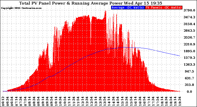 Solar PV/Inverter Performance Total PV Panel & Running Average Power Output