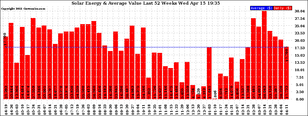 Solar PV/Inverter Performance Weekly Solar Energy Production Value Last 52 Weeks