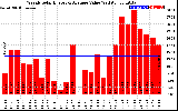 Milwaukee Solar Powered Home WeeklyProductionValue