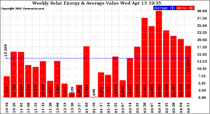 Solar PV/Inverter Performance Weekly Solar Energy Production Value