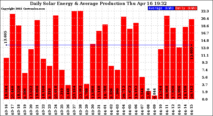 Solar PV/Inverter Performance Daily Solar Energy Production