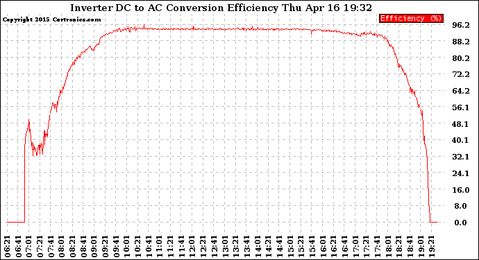 Solar PV/Inverter Performance Inverter DC to AC Conversion Efficiency