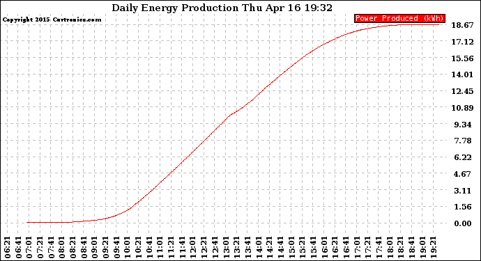 Solar PV/Inverter Performance Daily Energy Production