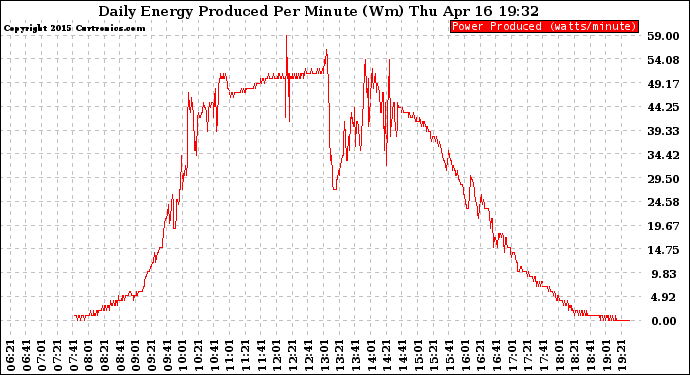 Solar PV/Inverter Performance Daily Energy Production Per Minute