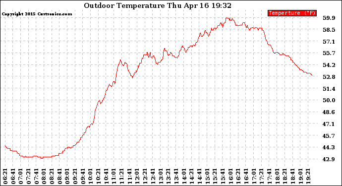 Solar PV/Inverter Performance Outdoor Temperature