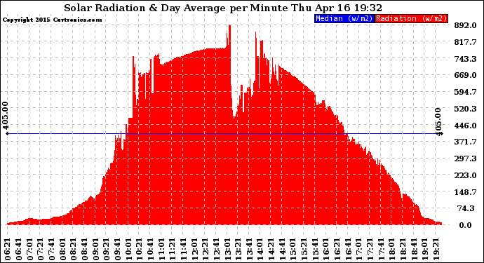 Solar PV/Inverter Performance Solar Radiation & Day Average per Minute