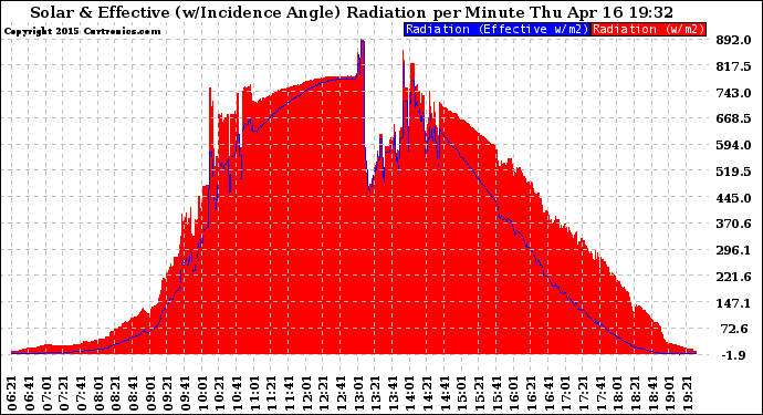 Solar PV/Inverter Performance Solar Radiation & Effective Solar Radiation per Minute