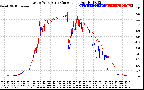 Solar PV/Inverter Performance Photovoltaic Panel Current Output