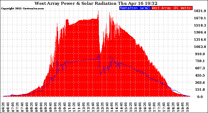 Solar PV/Inverter Performance West Array Power Output & Solar Radiation