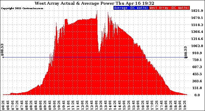 Solar PV/Inverter Performance West Array Actual & Average Power Output