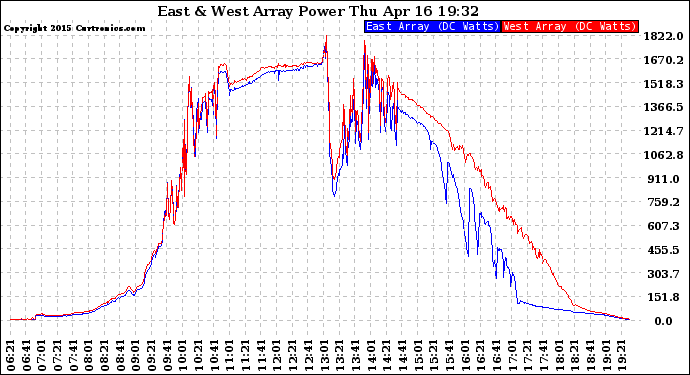 Solar PV/Inverter Performance Photovoltaic Panel Power Output