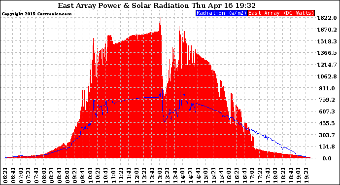 Solar PV/Inverter Performance East Array Power Output & Solar Radiation