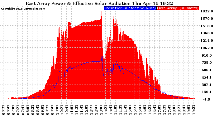 Solar PV/Inverter Performance East Array Power Output & Effective Solar Radiation