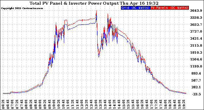 Solar PV/Inverter Performance PV Panel Power Output & Inverter Power Output