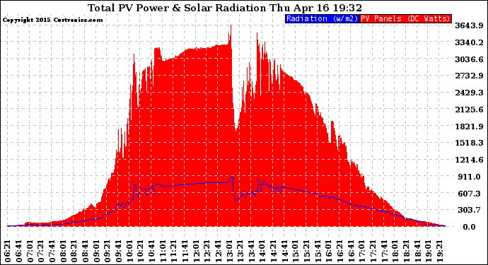 Solar PV/Inverter Performance Total PV Panel Power Output & Solar Radiation